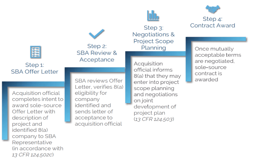 Steps to sole-source SBA 8(a) contract